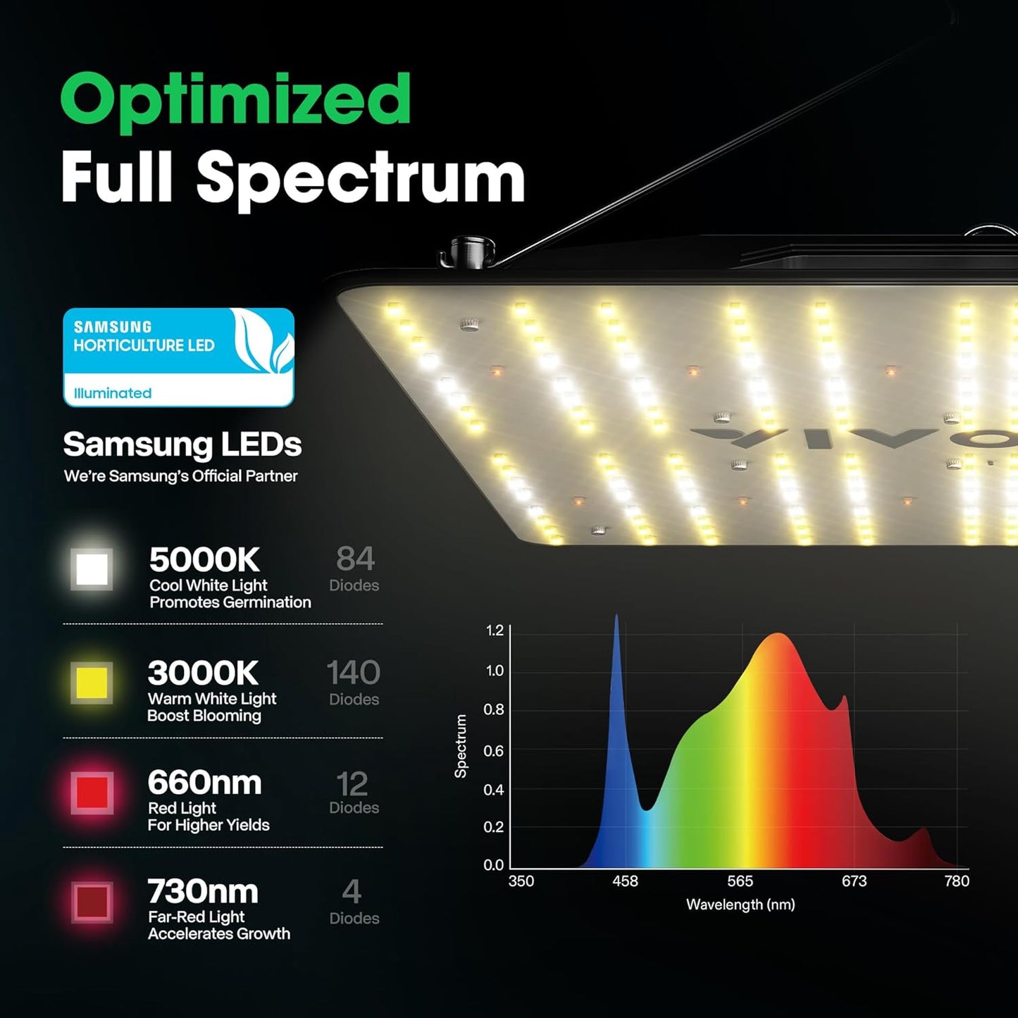 100W LED Grow Light - Samsung LM301B Diodes, Dimmable Driver, Full Spectrum, Ideal 2'x2'
