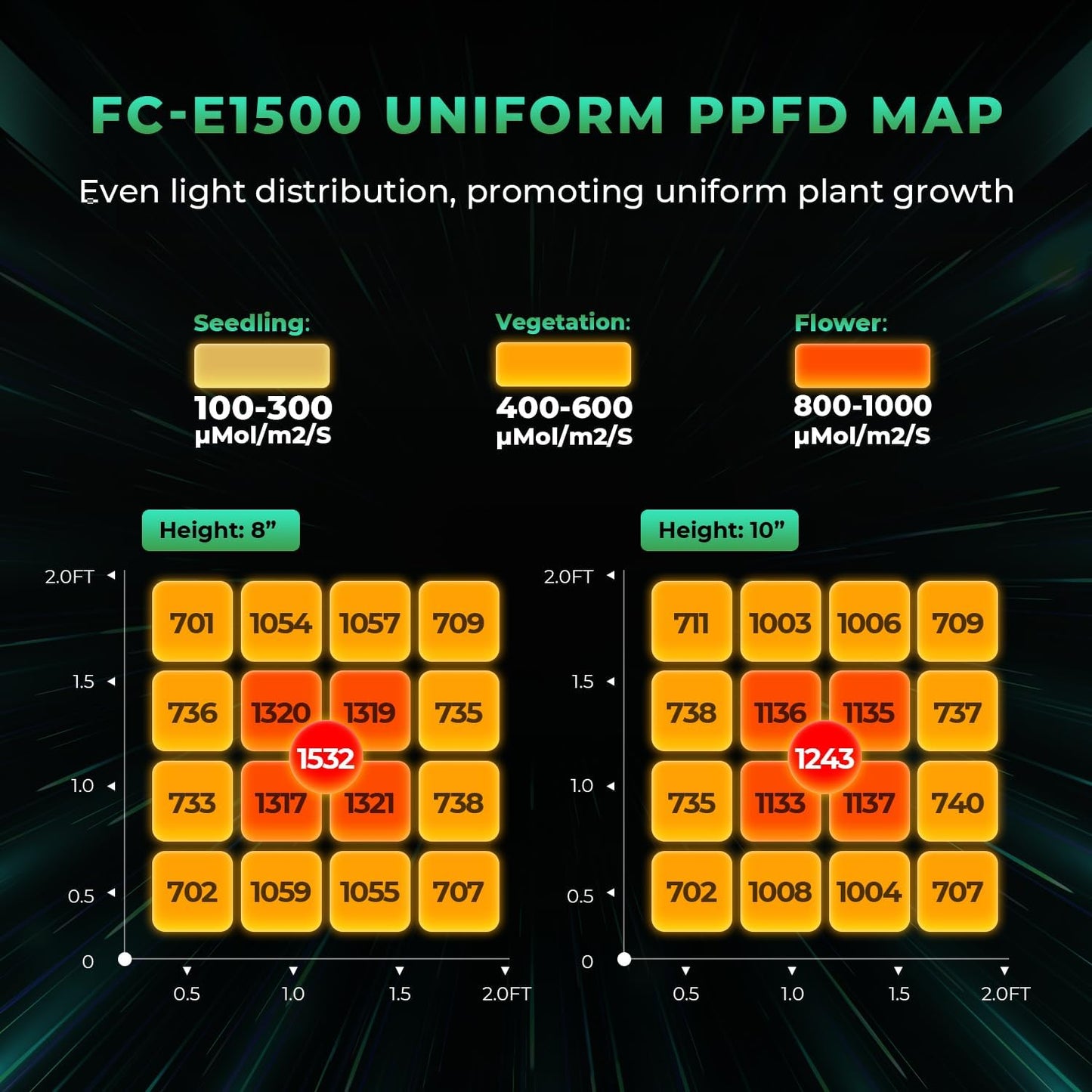 150Watt 3-Bar LED Grow Light: Full Spectrum 637pc Bridgelux Diodes rated 2.8 µmol/J PPE, Dimmable Driver