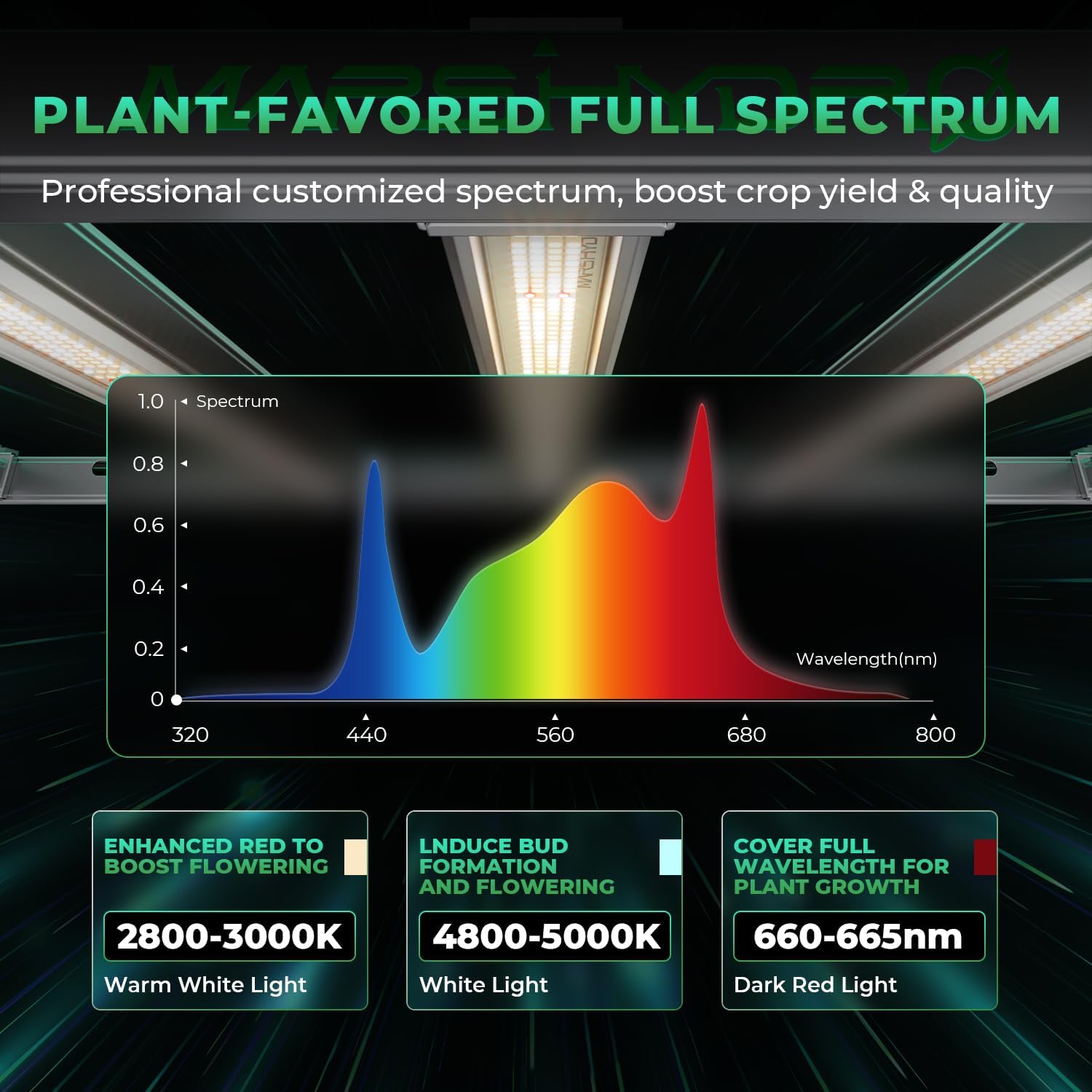 150Watt 3-Bar LED Grow Light: Full Spectrum 637pc Bridgelux Diodes rated 2.8 µmol/J PPE, Dimmable Driver