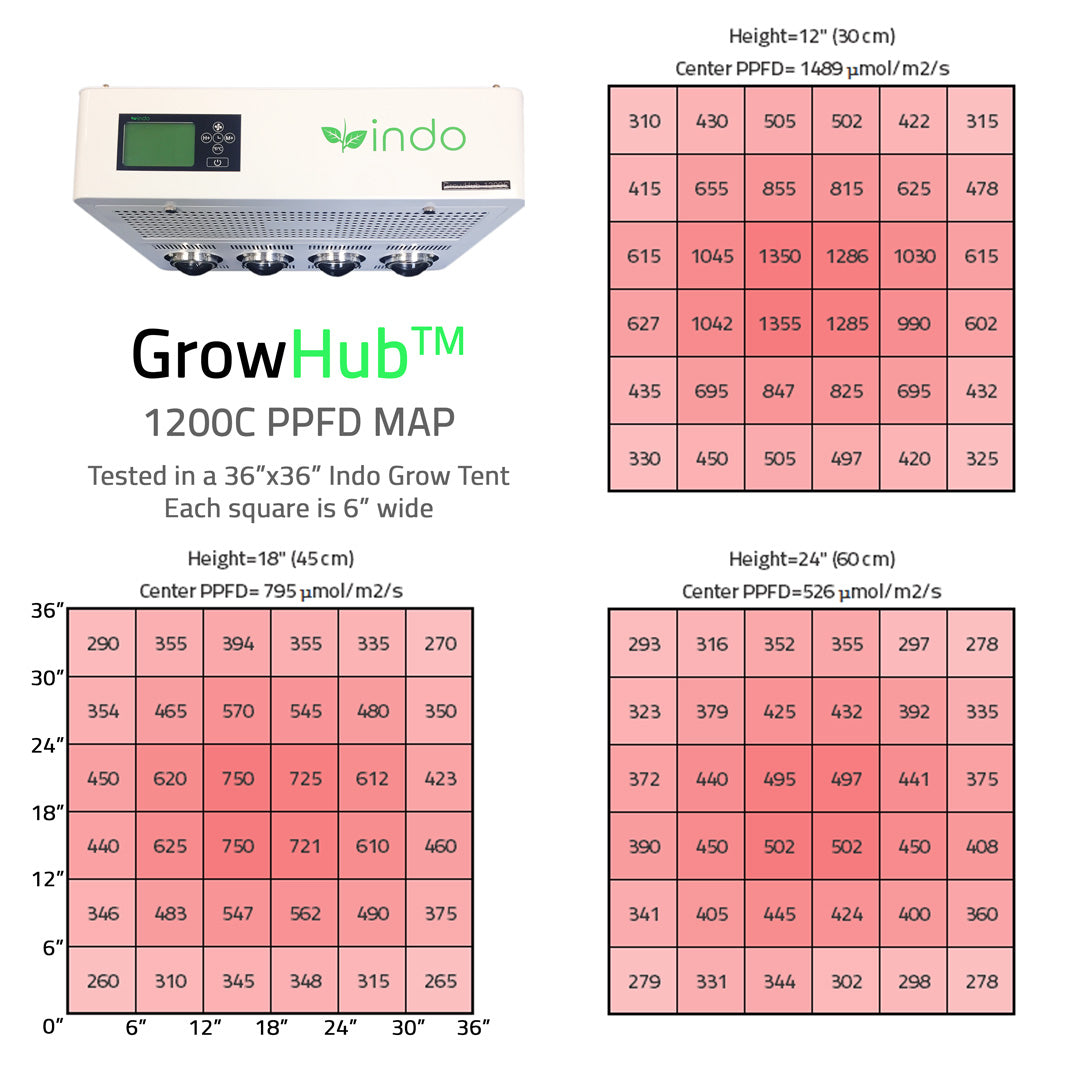 GrowHub™  1200C 300W Complete Grow Kit - 36" x 36" x 72" 1680D Tent