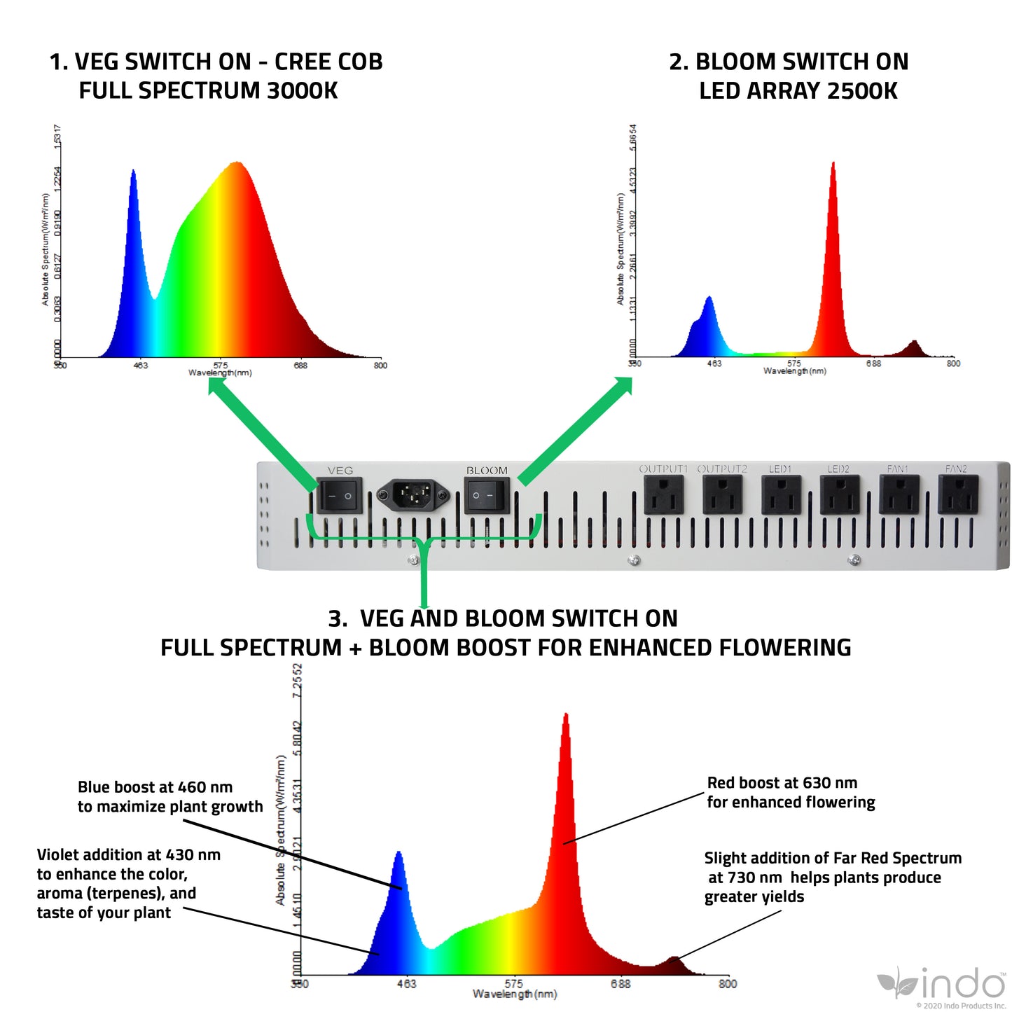 GrowHub™ 600 Dual Spectrum Grow Light and Controller